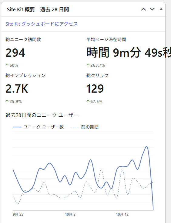 ブログAのSite Kit概要