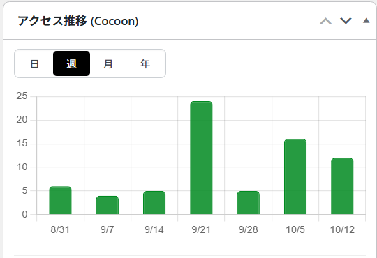 ブログCのアクセス推移