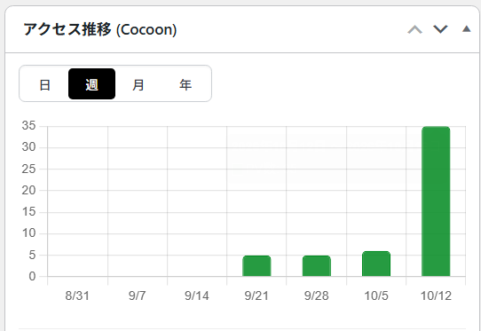 ブログGのアクセス推移