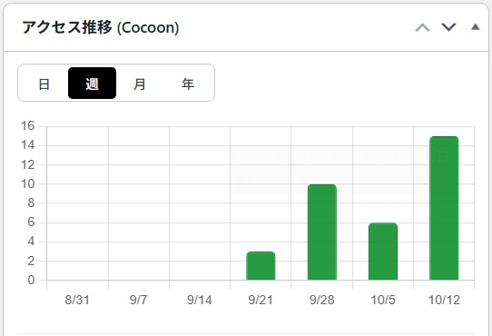 ブログHのアクセス推移