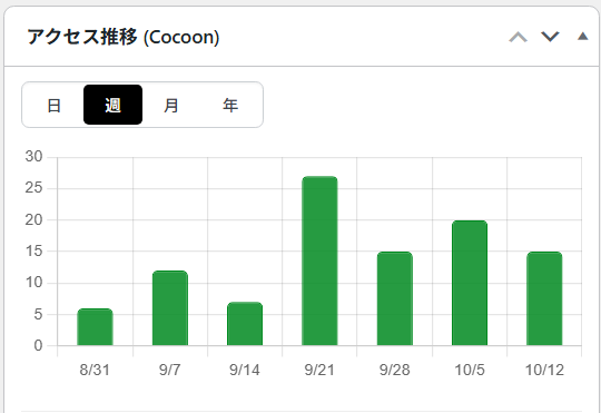 ブログBのアクセス推移