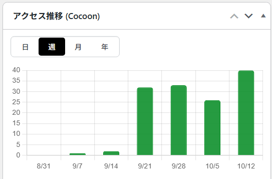 ブログFのアクセス推移