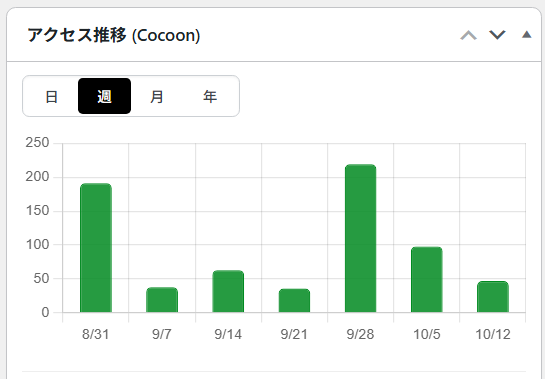ブログDのアクセス推移