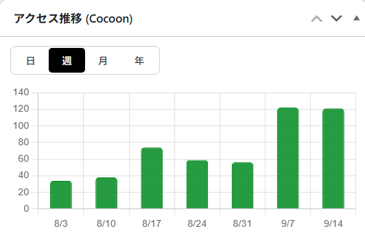 ブログAのアクセス推移