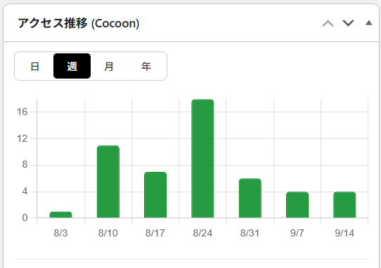 ブログCのアクセス推移