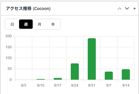ブログDのアクセス推移