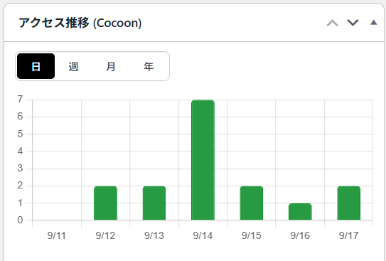 ブログEのアクセス推移