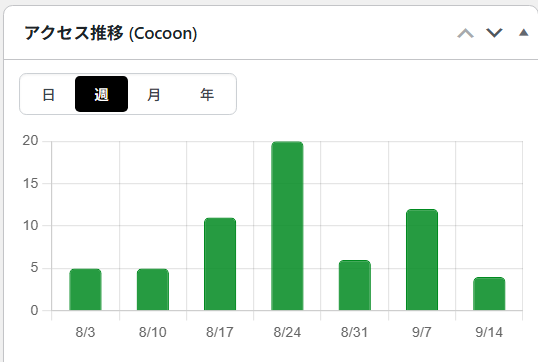 ブログBのアクセス推移